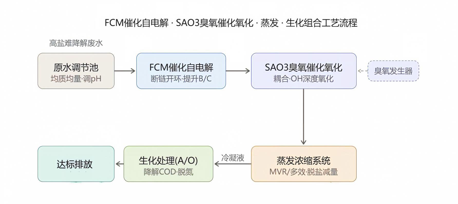 FCMSAO3臭氧氧化蒸发生化组合工艺流程图.jpg